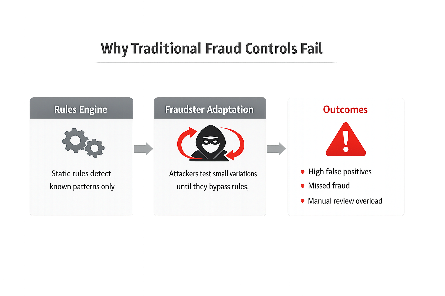 Diagram showing rules engine, fraudster adaptation, and outcomes like false positives and missed fraud.