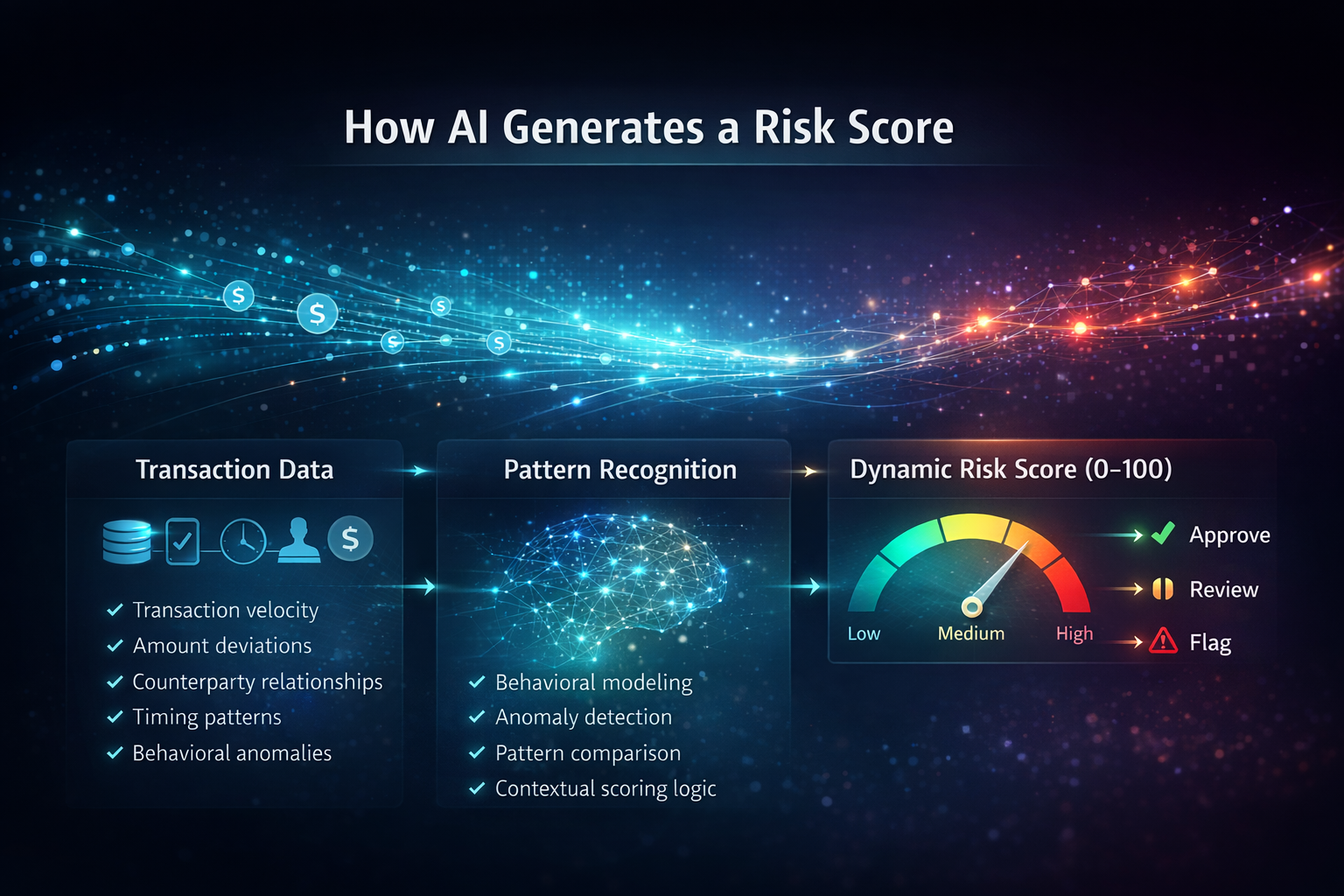 Flow showing transaction data, pattern recognition, and a dynamic risk score gauge from 0 to 100.