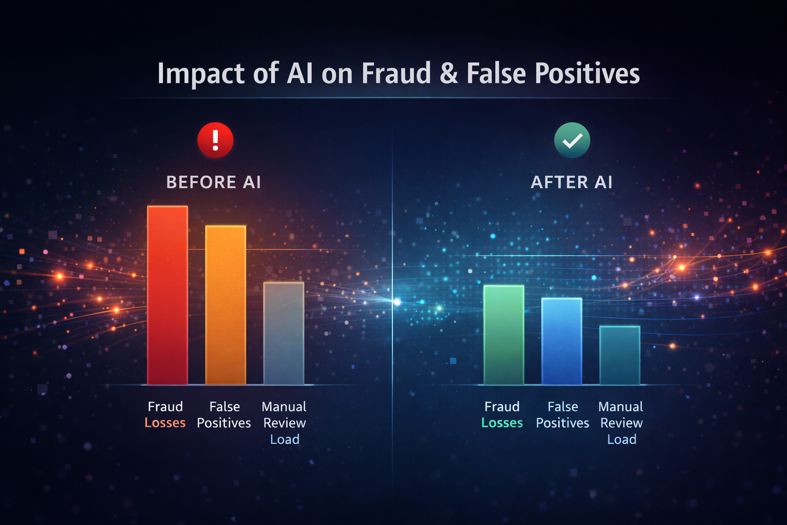 Before and after chart showing reductions in fraud losses, false positives, and manual review load.