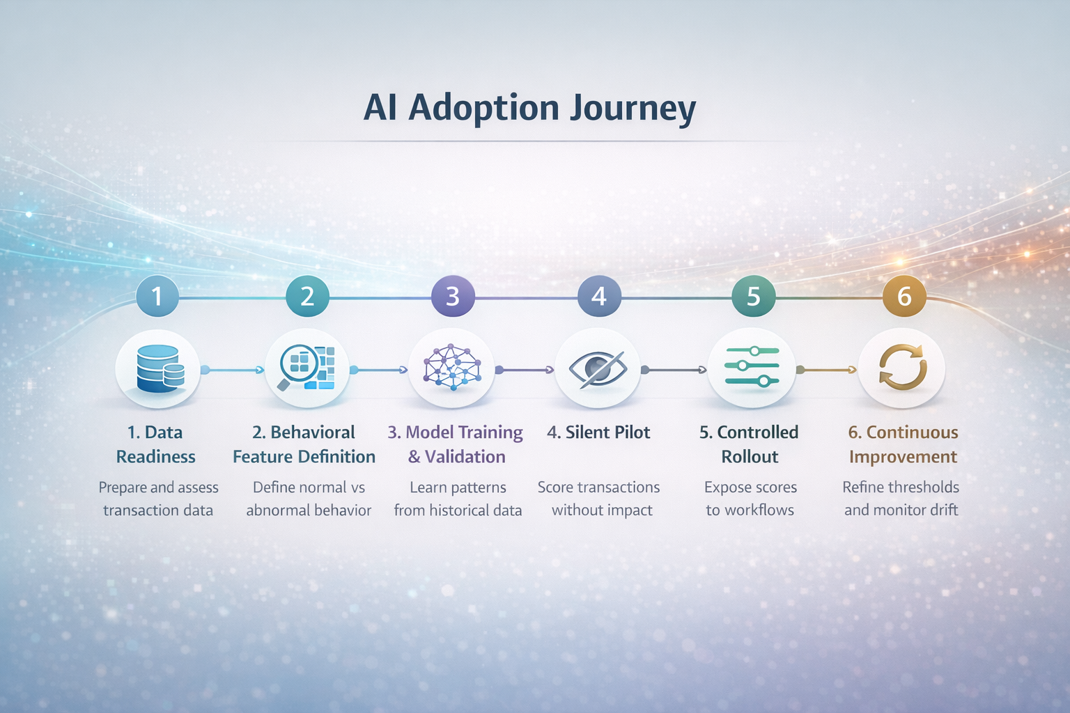 Timeline of AI adoption journey from data readiness to continuous improvement.