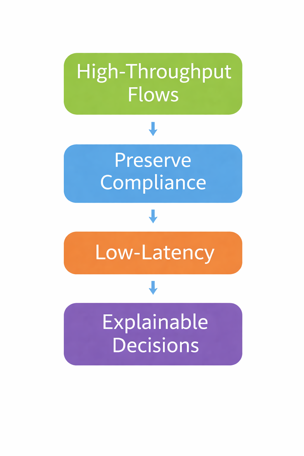 Table listing architecture objectives such as resilience, low-latency, explainability, and compliance.