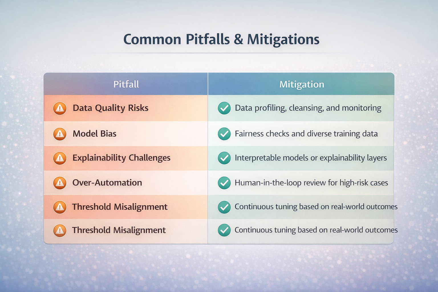 Table listing common AI pitfalls and mitigations such as monitoring, fairness checks, and human-in-the-loop review.