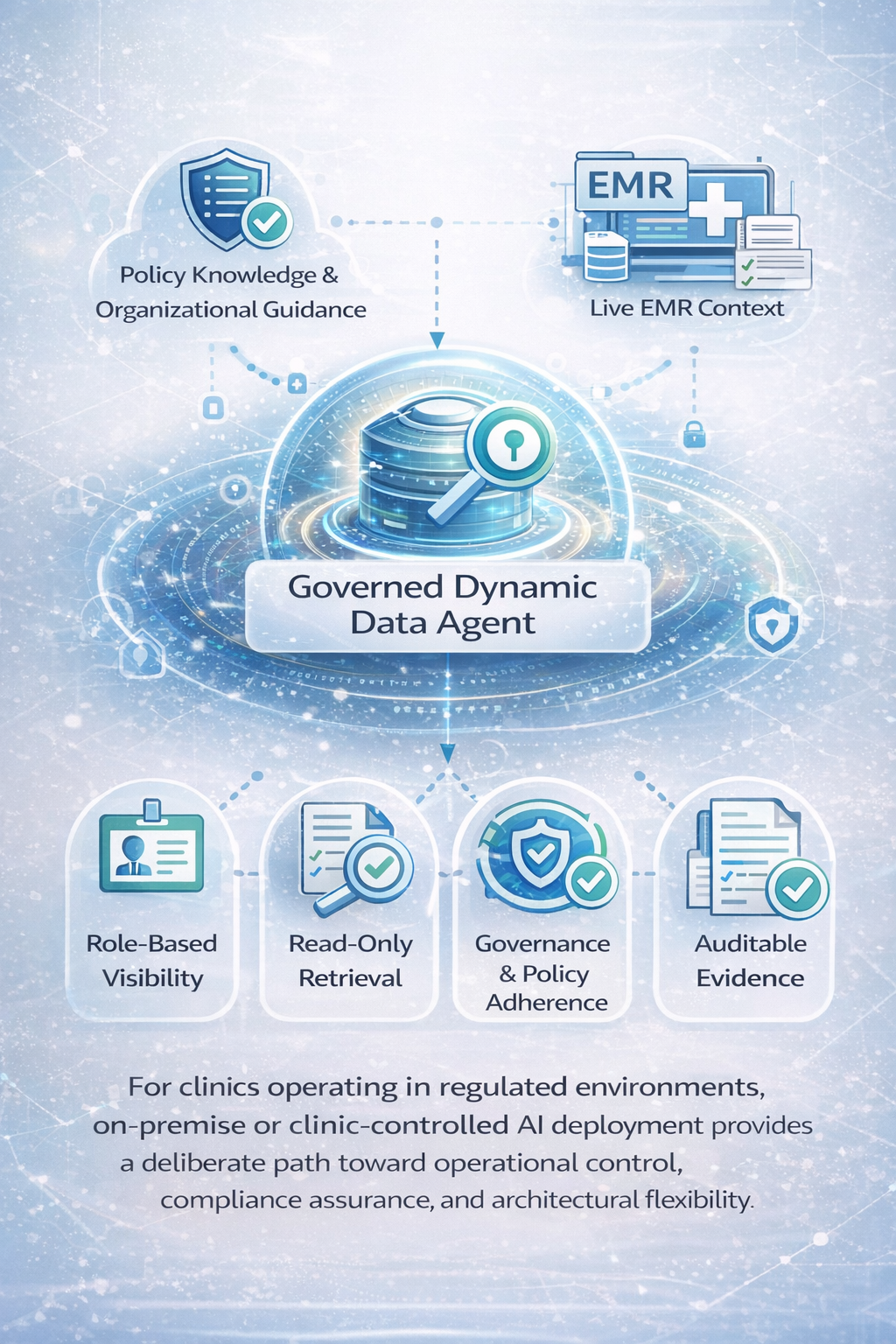 a governed Dynamic Data Agent for EMR-connected clinics.